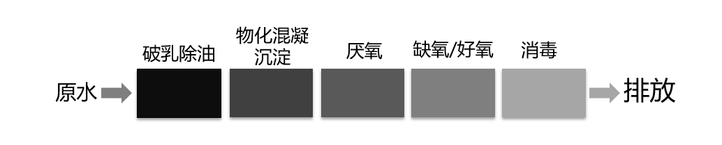 傳統(tǒng)工藝:原水→破乳除油→物化混凝沉淀→厭氧→缺氧/好氧→消毒→排放